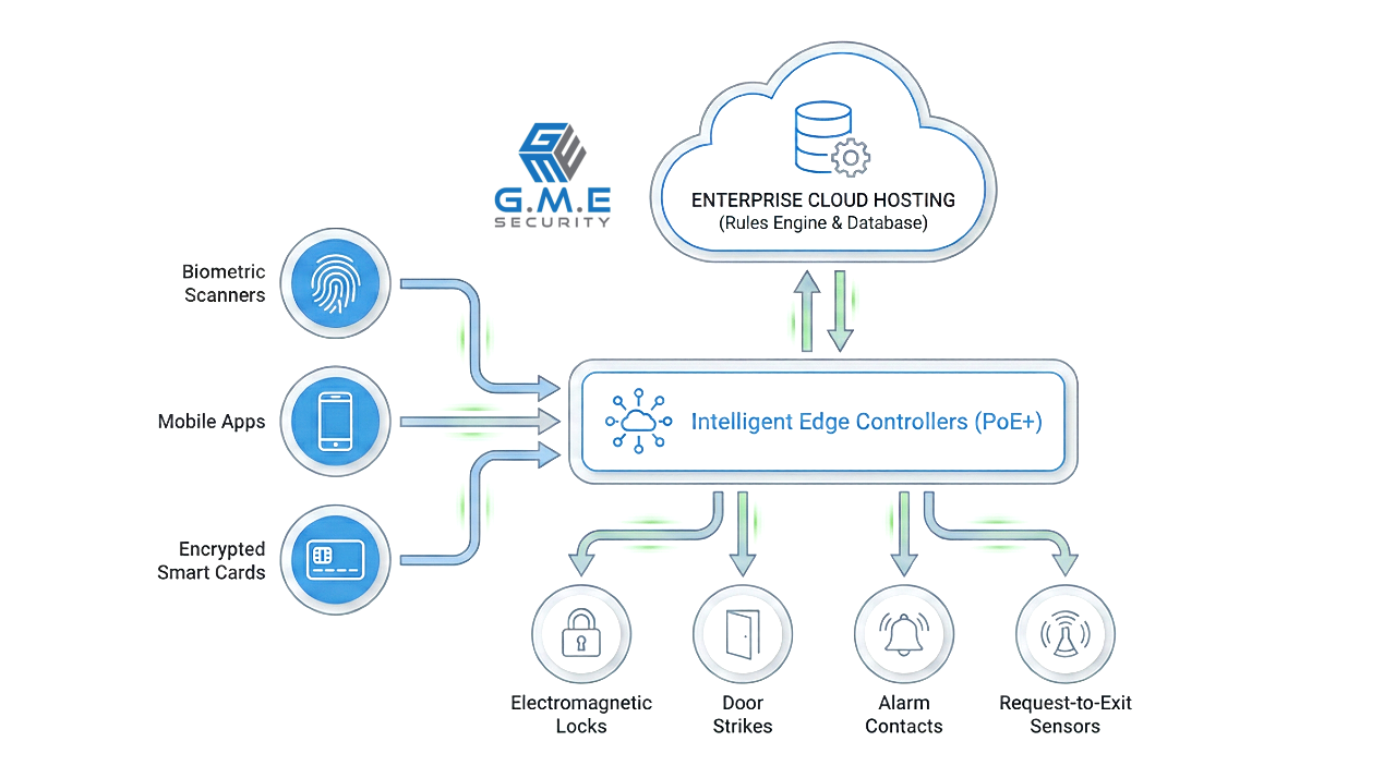 intelligent-access-controller-security